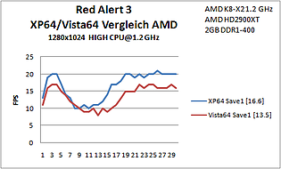 B3 Red Alert Save 1.2 AMD